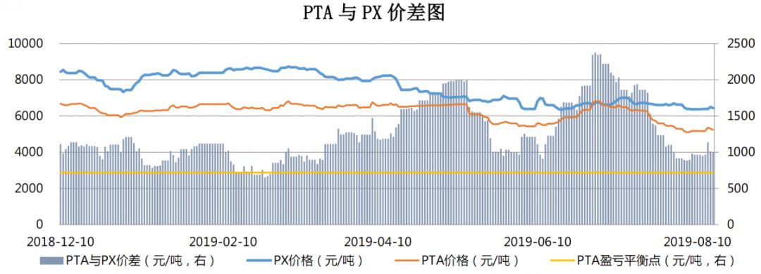 【钜鑫资本】20190816聚酯产业链价差跟踪