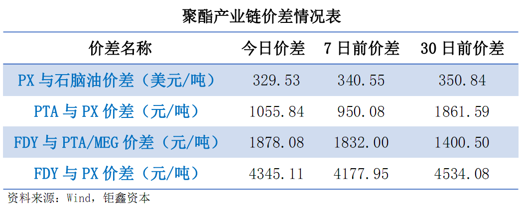 【钜鑫资本】20190819聚酯产业链价差跟踪