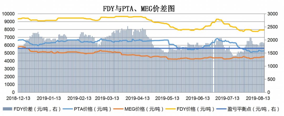 【钜鑫资本】20190819聚酯产业链价差跟踪