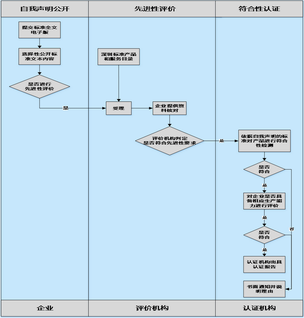 深圳标准认证流程