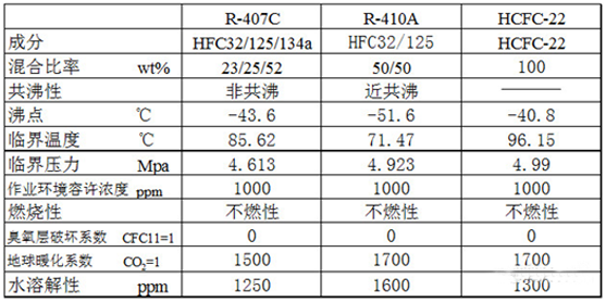 R410a与R22的区别及使用指南