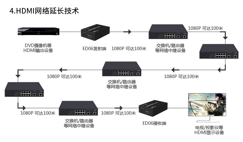 迈拓MT-ED06 HDMI信号放大器 延长器 HDMI转RJ45 单网线延长100米