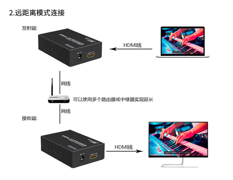 迈拓MT-ED06 HDMI信号放大器 延长器 HDMI转RJ45 单网线延长100米