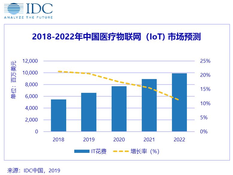 IDC：预计2022年中国医疗机构物联网（IoT）投入为98.9亿美元
