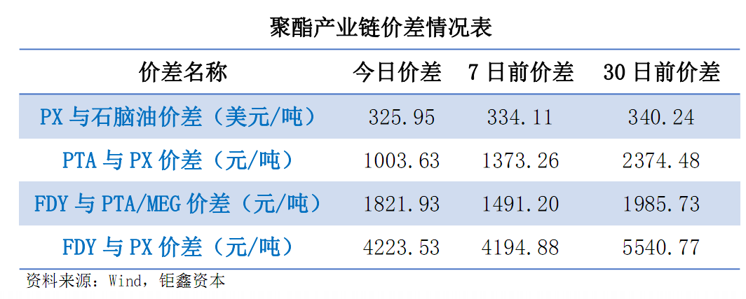 【钜鑫资本】20190801聚酯产业链价差跟踪