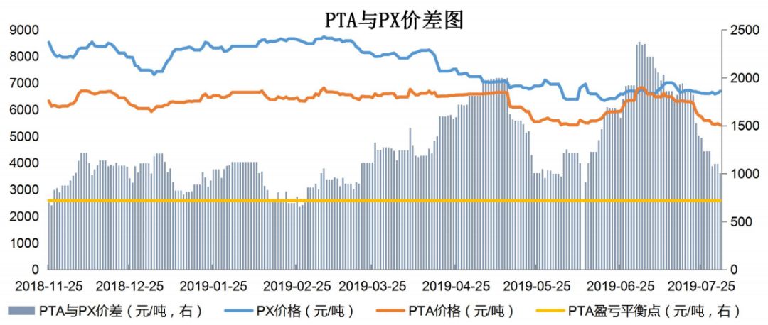 【钜鑫资本】20190801聚酯产业链价差跟踪
