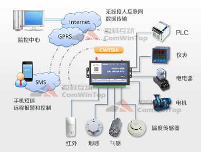 CWT5111 IoT RTU CWT5111 IoT RTU
