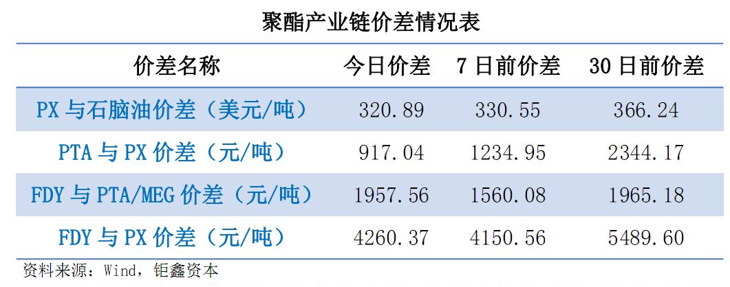 【钜鑫资本】20190802聚酯产业链价差跟踪