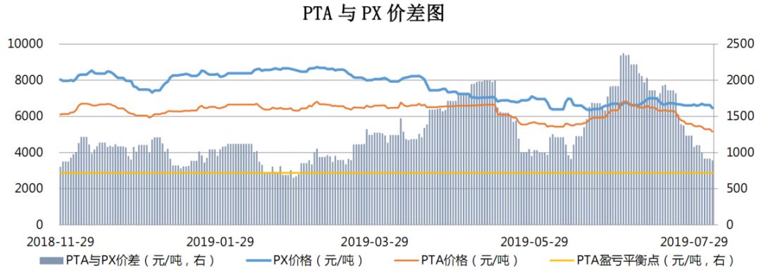 【钜鑫资本】20190805聚酯产业链价差跟踪