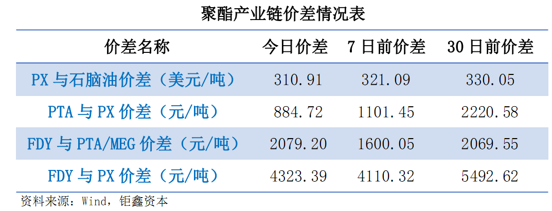 【钜鑫资本】20190806聚酯产业链价差跟踪