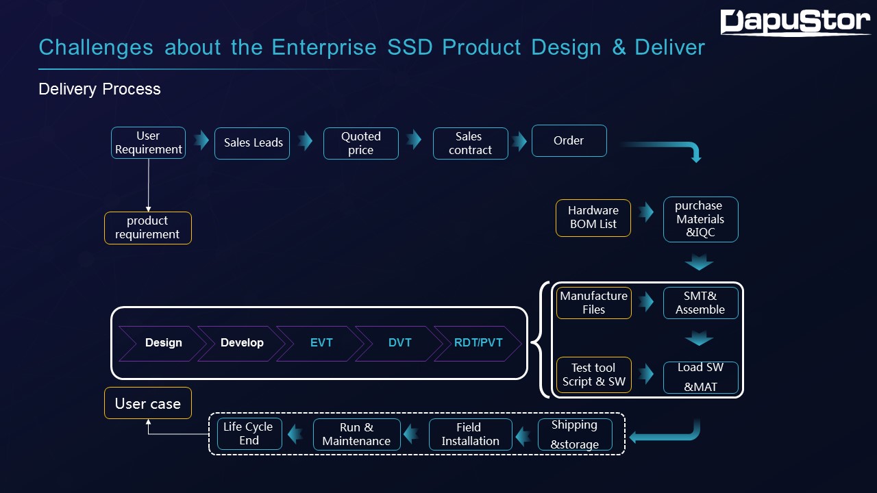 企业级SSD产品思考与实践