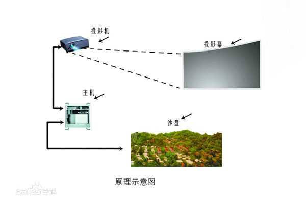 投影沙盘 投影沙盘