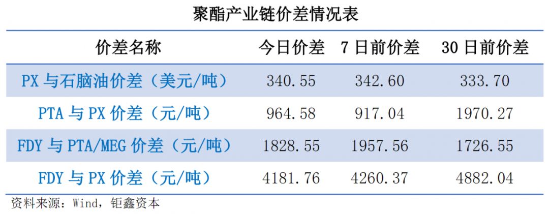 【钜鑫资本】20190809聚酯产业链价差跟踪