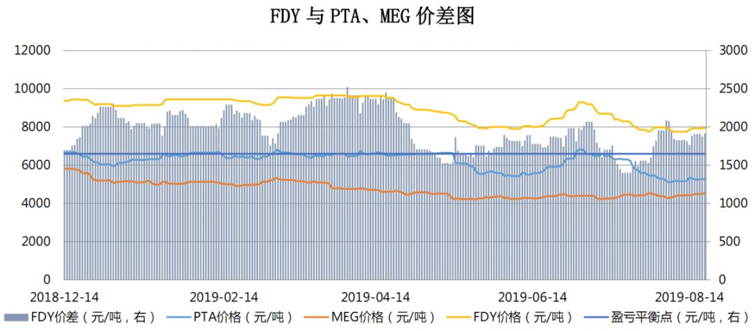 【钜鑫资本】20190820聚酯产业链价差跟踪
