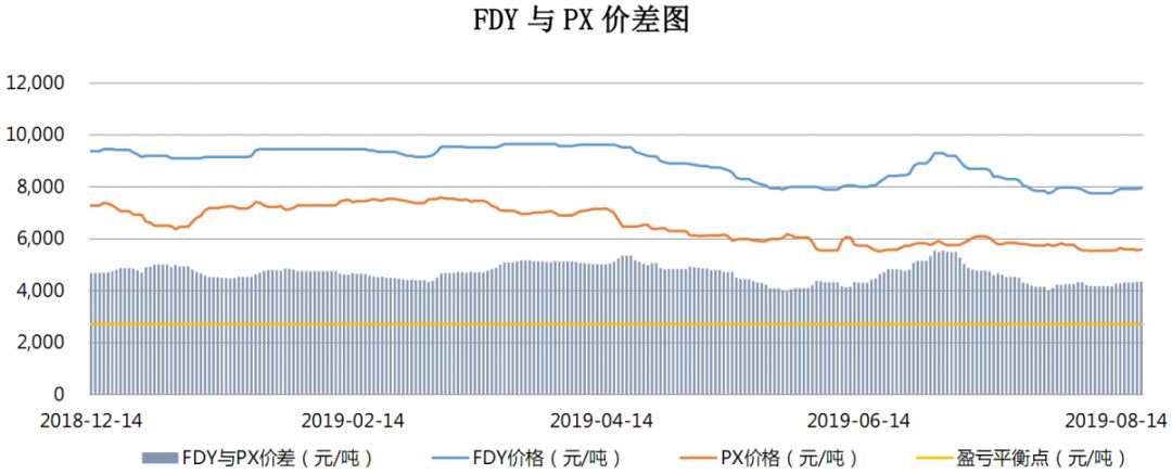 【钜鑫资本】20190820聚酯产业链价差跟踪