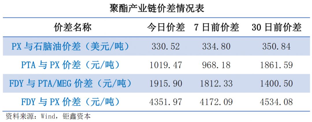 【钜鑫资本】20190820聚酯产业链价差跟踪
