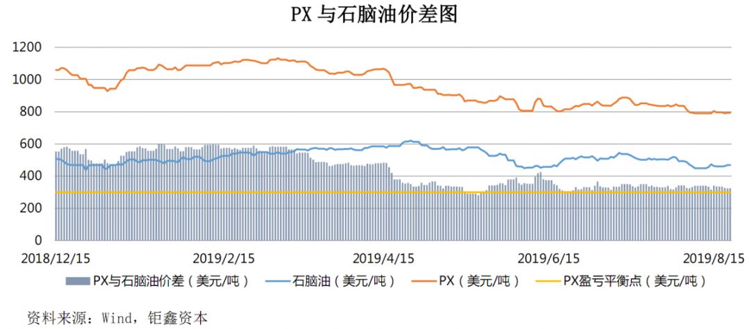 【钜鑫资本】20190821聚酯产业链价差跟踪