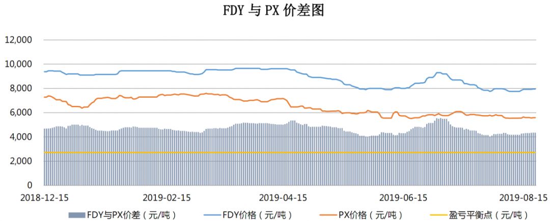 【钜鑫资本】20190821聚酯产业链价差跟踪