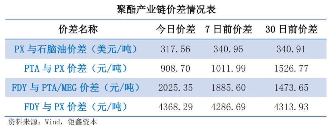 【钜鑫资本】20190822聚酯产业链价差跟踪