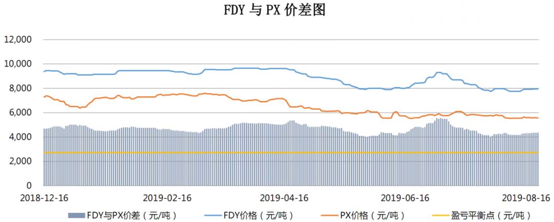 【钜鑫资本】20190822聚酯产业链价差跟踪
