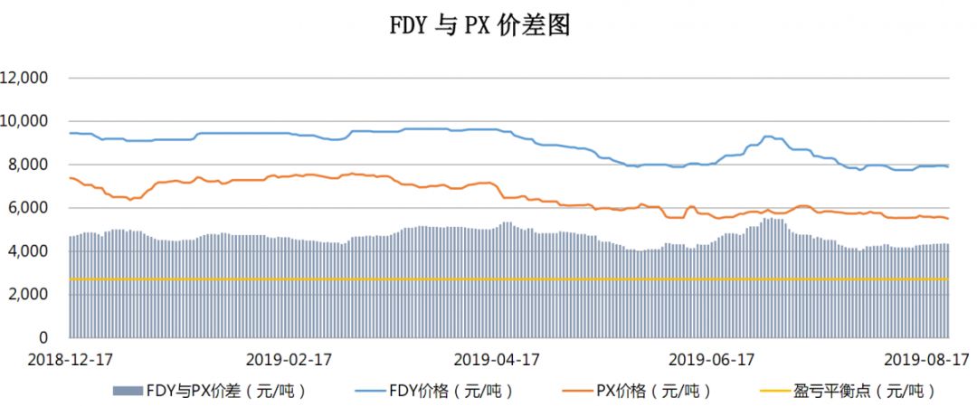 【钜鑫资本】20190823聚酯产业链价差跟踪