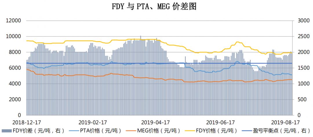 【钜鑫资本】20190823聚酯产业链价差跟踪