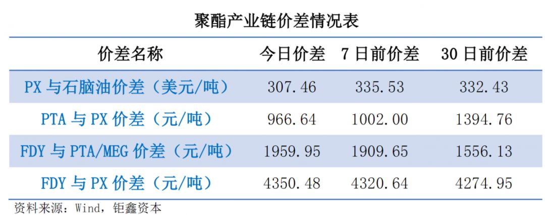 【钜鑫资本】20190823聚酯产业链价差跟踪