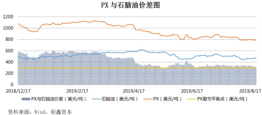 【钜鑫资本】20190823聚酯产业链价差跟踪