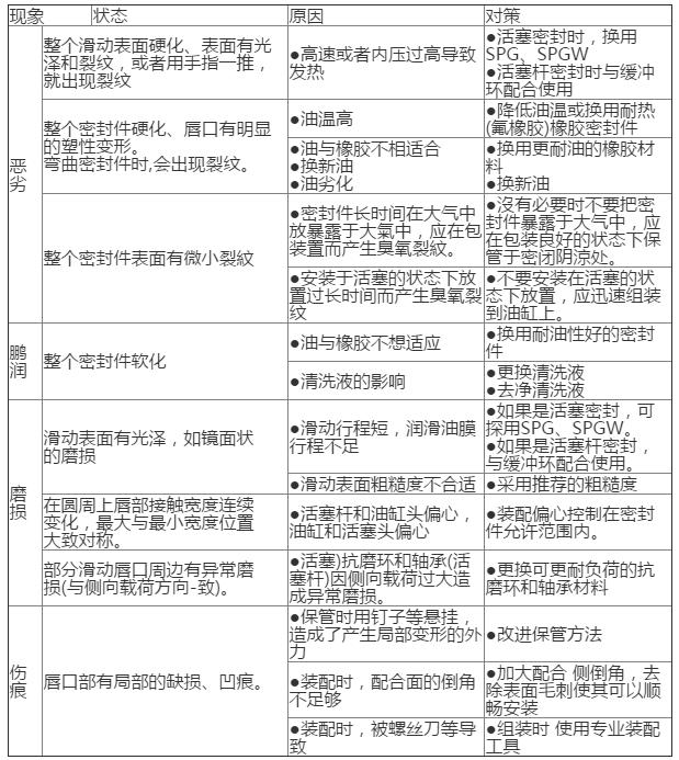 解析密封件漏油的原因和解决办法有哪些