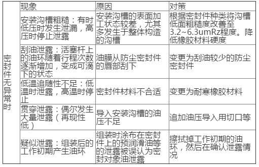 解析密封件漏油的原因和解决办法有哪些