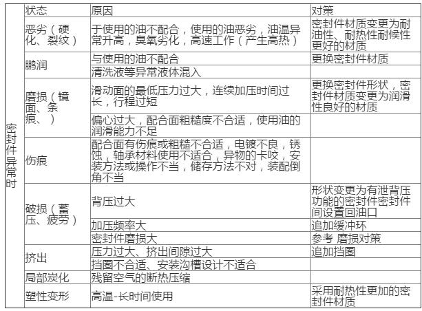 解析密封件漏油的原因和解决办法有哪些