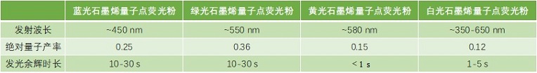 石墨烯量子点