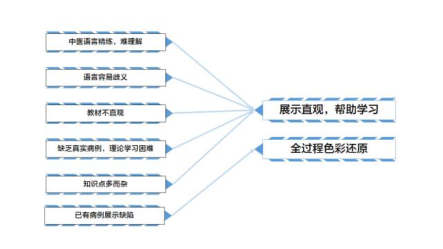 望诊设备在教学中的应用 望诊设备在教学中的应用