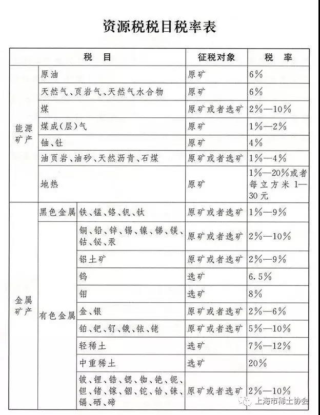 新资源税法2020年9月1日起实施　轻稀土选矿税率为7%-12%