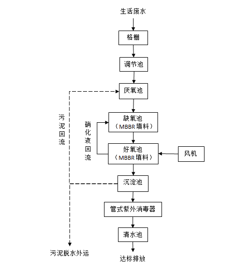 生活污水處理方法