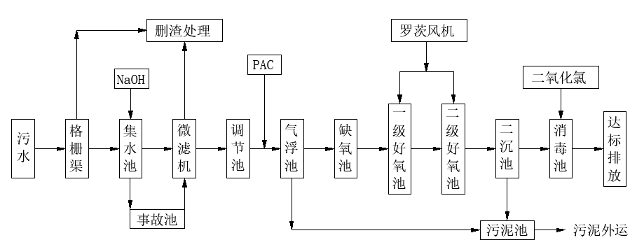 屠宰場(chǎng)污水處理