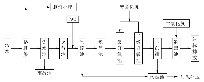 食品廠污水處理