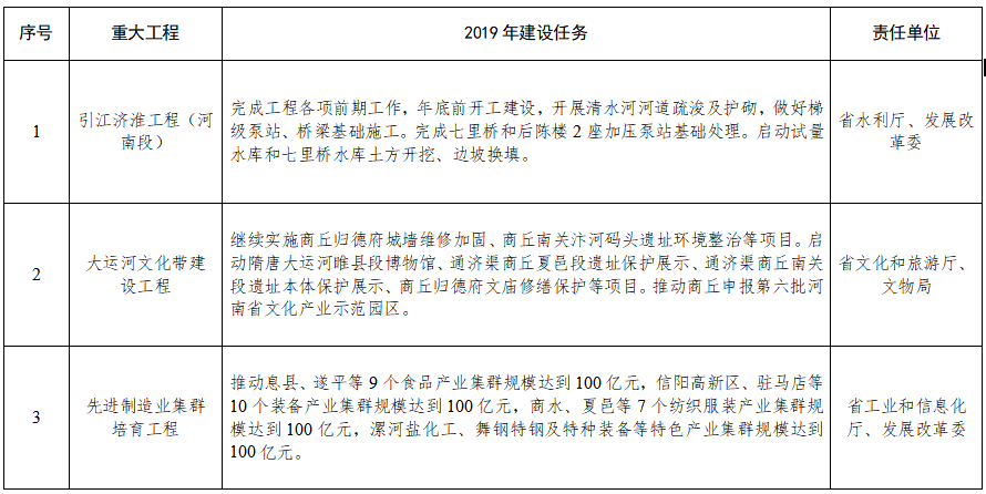 淮河經(jīng)濟帶建設(shè)要點公布！先進制造業(yè)集群、特色農(nóng)業(yè)集群、物流樞紐建設(shè)等10項重大工程建設(shè)任務(wù)丨全文