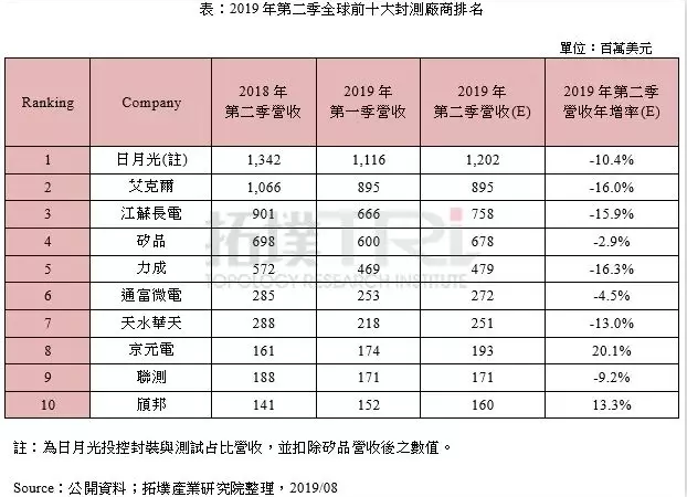 第二季全球前十大封测厂商营收排名出炉