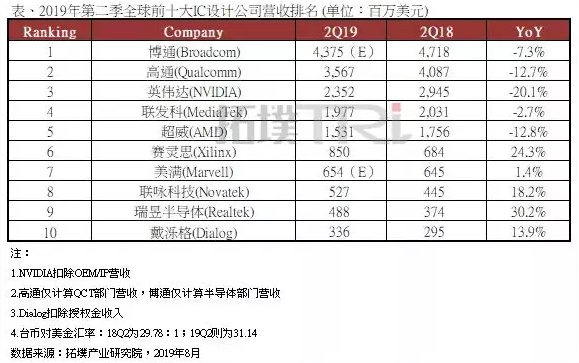 全球前十大IC设计公司最新营收排名出炉