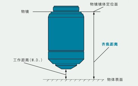 显微镜物镜的五个基本参数