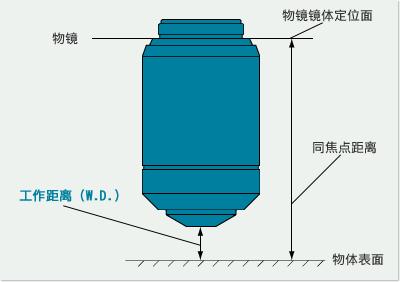 显微镜物镜的五个基本参数