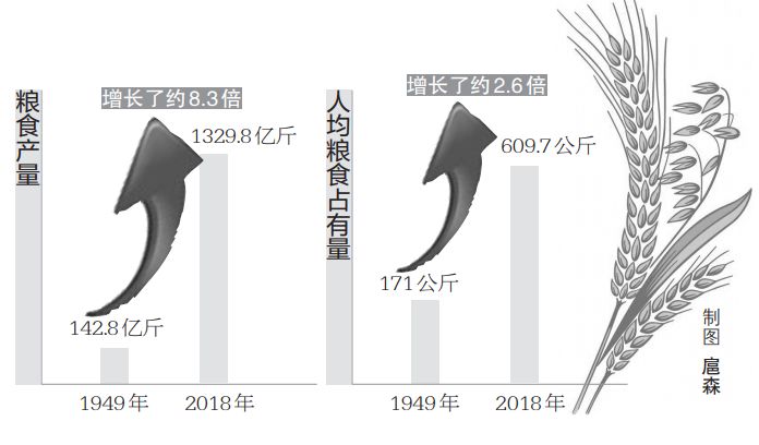 70年河南農(nóng)業(yè)“成績單”：優(yōu)質(zhì)小麥、花生種植面積全國第一位