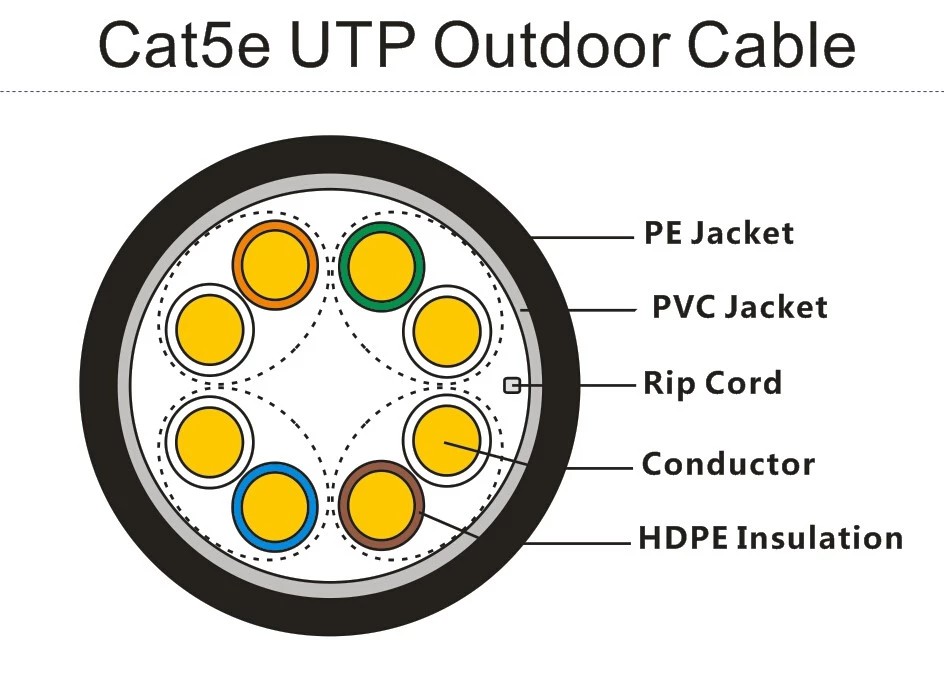 cat5e UTPoutdoor