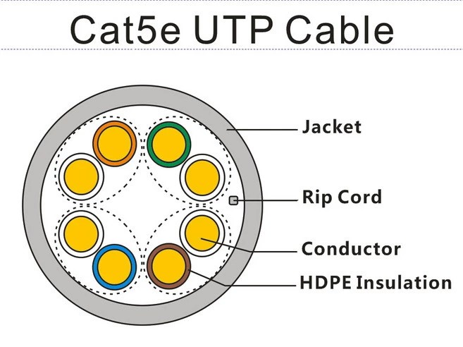 cat5e UTP