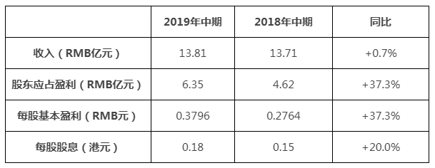 短信特邀9大平台交通公布2019年中期业绩