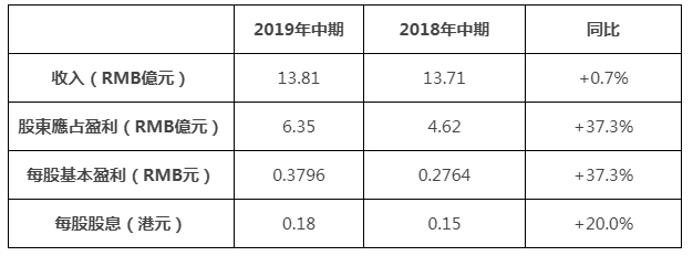 越秀交通公佈2019年中期業績