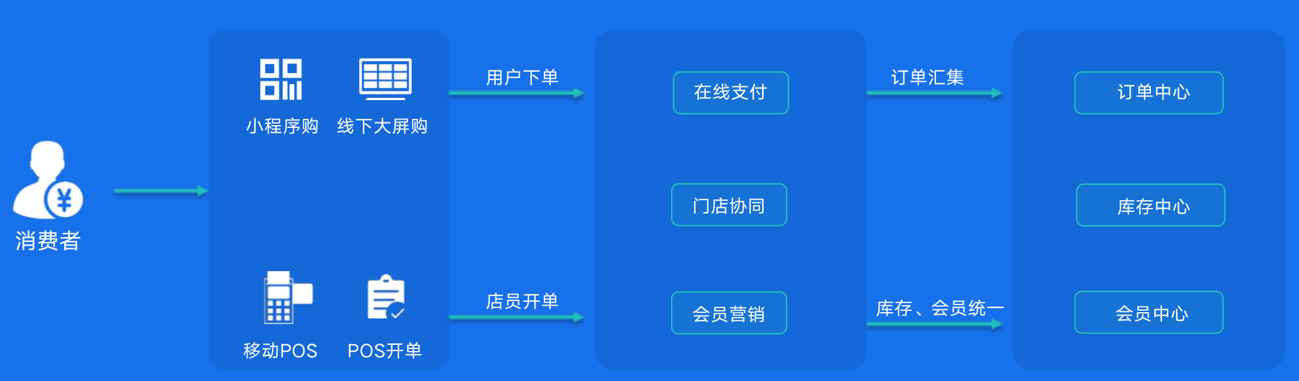 B2B2C分销