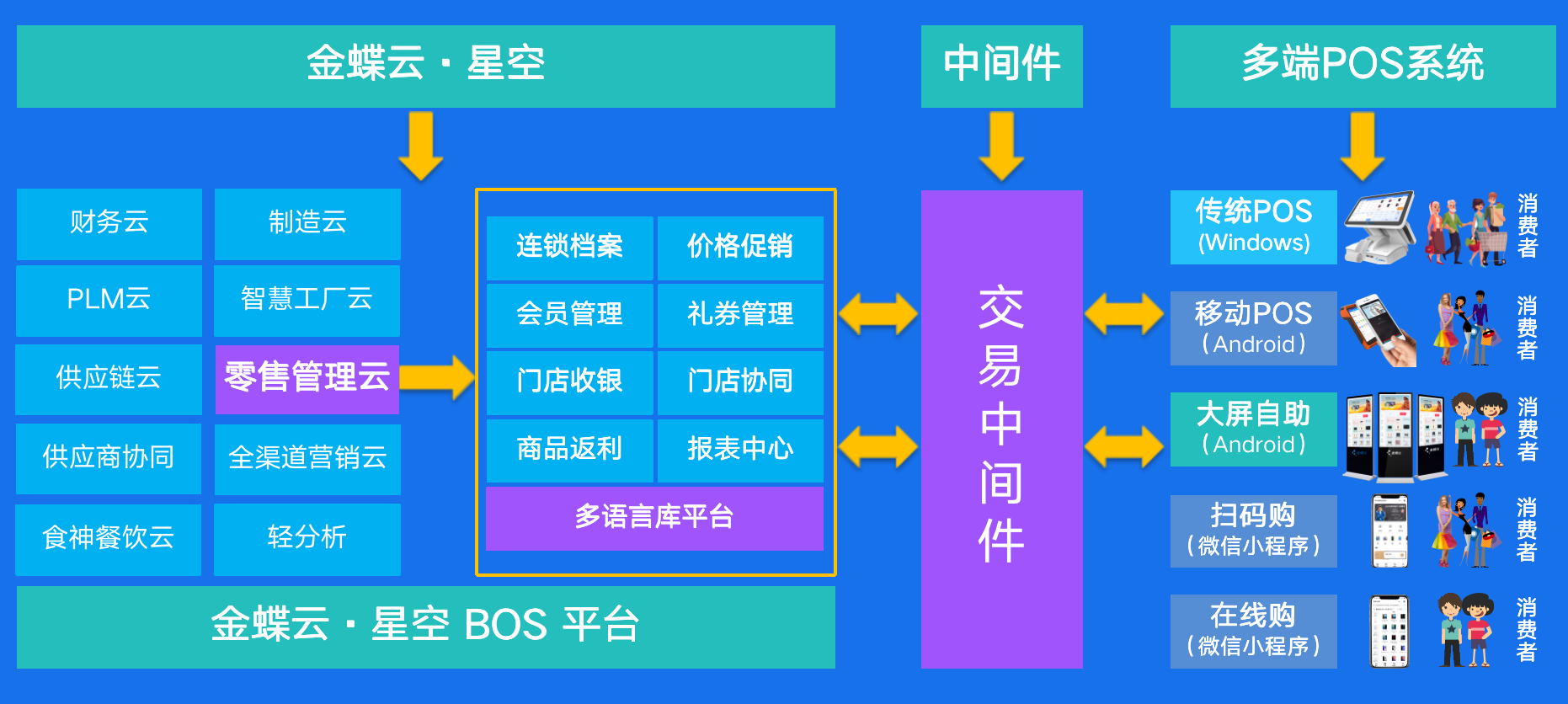 B2B2C分销