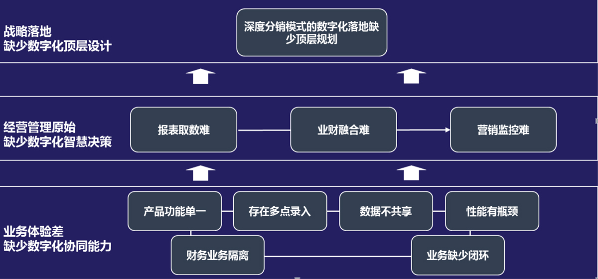 B2B2C分销 B2B2C分销